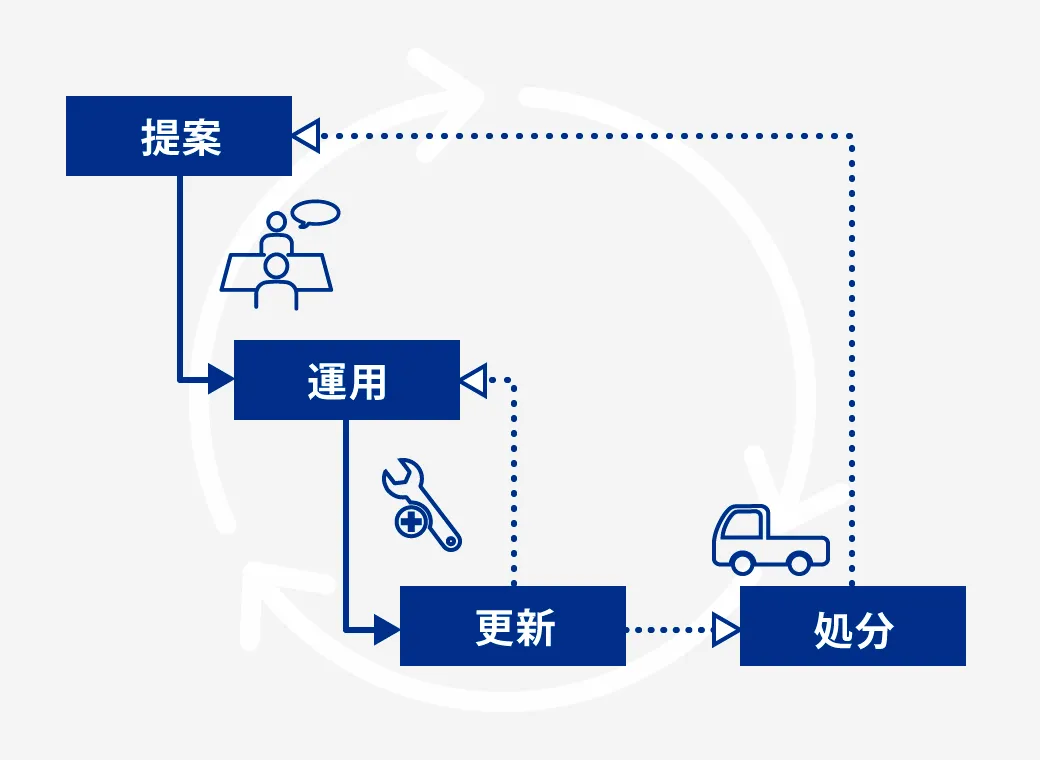 機械の提案〜運用〜更新・処分まで一括でお任せいただけるワンストップ体制